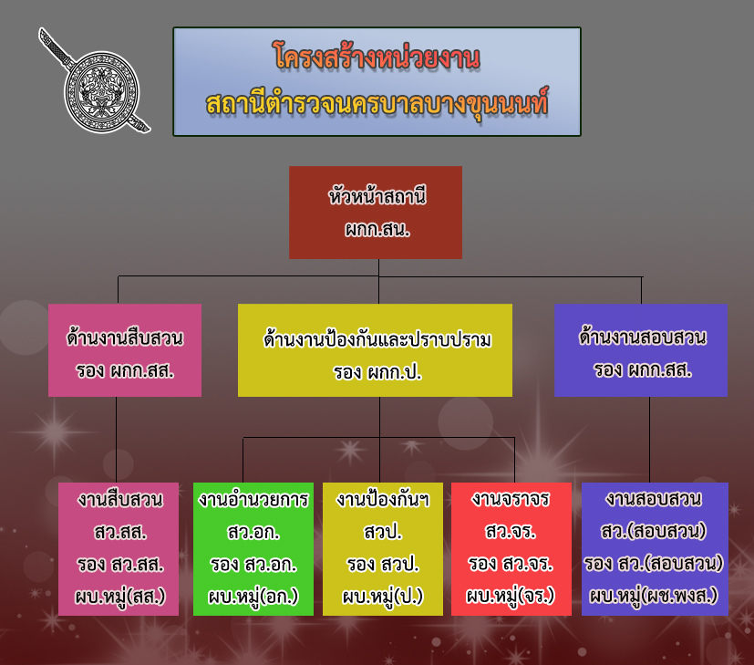 ผังการบังคับบัญชา
